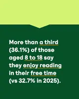 Green panel with words 'More than a third (36.1%) of those aged 8-18 say they enjoy reading in their free time (vs 32.7% in 2025)